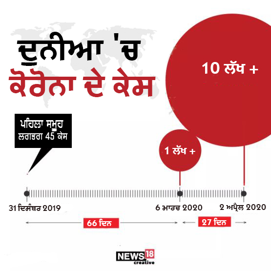 31 ਦਸੰਬਰ 2019 ਨੂੰ, ਪਹਿਲੀ ਵਾਰ ਕੋਰੋਨਾ ਵਾਇਰਸ ਦਾ ਕੇਸ ਆਇਆ, ਜਦੋਂ ਕਿ 2 ਅਪ੍ਰੈਲ 2020 ਤੱਕ, ਸੰਕਰਮਿਤ ਲੋਕਾਂ ਦੀ ਗਿਣਤੀ 1 ਮਿਲੀਅਨ ਨੂੰ ਪਾਰ ਕਰ ਗਈ. 31 ਦਸੰਬਰ 2019 ਨੂੰ, ਪਹਿਲੀ ਵਾਰ ਕੋਰੋਨਾ ਵਾਇਰਸ ਦਾ ਕੇਸ ਆਇਆ, ਜਦੋਂ ਕਿ 2 ਅਪ੍ਰੈਲ 2020 ਤੱਕ, ਸੰਕਰਮਿਤ ਲੋਕਾਂ ਦੀ ਗਿਣਤੀ 1 ਮਿਲੀਅਨ ਨੂੰ ਪਾਰ ਕਰ ਗਈ.