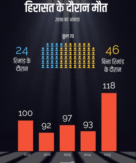ਸਾਲ 2018 ਦੇ ਅੰਕੜਿਆਂ ਦੇ ਅਨੁਸਾਰ ਸਾਲ 2018 ਵਿੱਚ ਪੁਲਿਸ ਰਿਮਾਂਡ ਦੌਰਾਨ 24 ਲੋਕਾਂ ਦੀ ਮੌਤ ਹੋ ਗਈ ਸੀ, ਜਦੋਂ ਕਿ 46 ਲੋਕਾਂ ਦੀ ਰਿਮਾਂਡ ਤੋਂ ਬਿਨਾਂ ਮੌਤ ਹੋ ਗਈ ਸੀ। ਸਾਲ 2018 ਦੇ ਅੰਕੜਿਆਂ ਦੇ ਅਨੁਸਾਰ ਸਾਲ 2018 ਵਿੱਚ ਪੁਲਿਸ ਰਿਮਾਂਡ ਦੌਰਾਨ 24 ਲੋਕਾਂ ਦੀ ਮੌਤ ਹੋ ਗਈ ਸੀ, ਜਦੋਂ ਕਿ 46 ਲੋਕਾਂ ਦੀ ਰਿਮਾਂਡ ਤੋਂ ਬਿਨਾਂ ਮੌਤ ਹੋ ਗਈ ਸੀ।