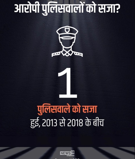 ਪੂਰੇ ਦੇਸ਼ ਵਿੱਚ ਸਿਰਫ ਇੱਕ ਪੁਲਿਸ ਮੁਲਾਜ਼ਮ ਨੂੰ 2013 ਤੋਂ 2018 ਦਰਮਿਆਨ ਹਿਰਾਸਤ ਵਿੱਚ ਹੋਈਆਂ ਮੌਤਾਂ ਦੇ ਮਾਮਲਿਆਂ ਵਿੱਚ ਦੋਸ਼ੀ ਠਹਿਰਾਇਆ ਗਿਆ ਸੀ ਅਤੇ ਸਜ਼ਾ ਸੁਣਾਈ ਗਈ ਸੀ। ਪੂਰੇ ਦੇਸ਼ ਵਿੱਚ ਸਿਰਫ ਇੱਕ ਪੁਲਿਸ ਮੁਲਾਜ਼ਮ ਨੂੰ 2013 ਤੋਂ 2018 ਦਰਮਿਆਨ ਹਿਰਾਸਤ ਵਿੱਚ ਹੋਈਆਂ ਮੌਤਾਂ ਦੇ ਮਾਮਲਿਆਂ ਵਿੱਚ ਦੋਸ਼ੀ ਠਹਿਰਾਇਆ ਗਿਆ ਸੀ ਅਤੇ ਸਜ਼ਾ ਸੁਣਾਈ ਗਈ ਸੀ।