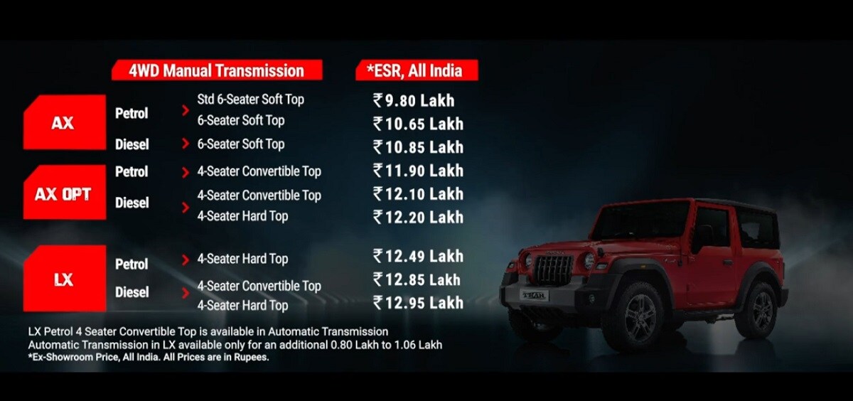  ਦੂਜੀ ਪੀੜ੍ਹੀ ਮਹਿੰਦਰਾ ਥਰ 2020 ਨੂੰ 9.8 ਲੱਖ ਰੁਪਏ ਦੀ ਕੀਮਤ ਨਾਲ ਲਾਂਚ ਕੀਤਾ ਗਿਆ ਹੈ। ਇਸ ਦੇ ਨਾਲ ਹੀ ਐਲਐਕਸ ਟ੍ਰਿਮ ਦੇ ਚੋਟੀ ਦੇ ਮਾਡਲ ਦੀ ਕੀਮਤ 12.95 ਲੱਖ ਰੁਪਏ ਰੱਖੀ ਗਈ ਹੈ। ਇਸ ਦੇ ਨਾਲ ਹੀ ਨਵੇਂ ਮਹਿੰਦਰਾ ਥਾਰ ਦੀ ਬੁਕਿੰਗ ਵੀ ਸ਼ੁਰੂ ਹੋ ਗਈ ਹੈ। ਥਾਰ ਦੀ ਡਿਲੀਵਰੀ ਇਕ ਨਵੰਬਰ ਤੋਂ ਸ਼ੁਰੂ ਹੋਵੇਗੀ।