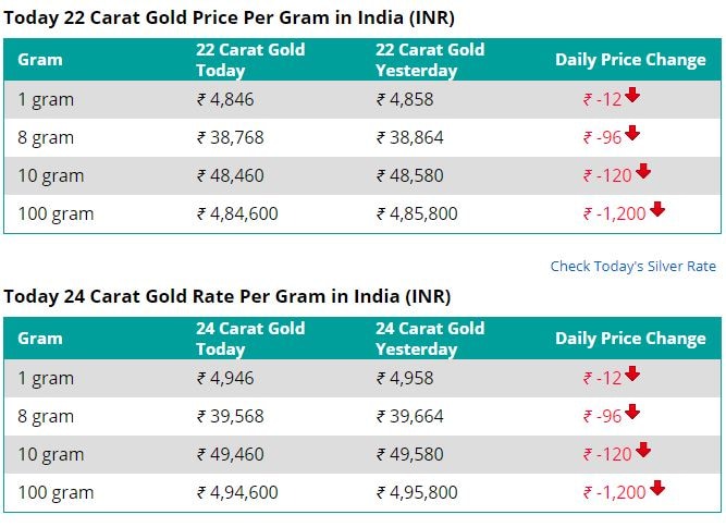 PTI, gold rates