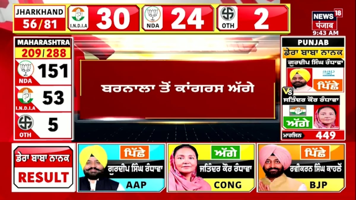 2024 Punjab Bypoll Election Result:  ਬਰਨਾਲਾ ਤੋਂ ਕਾਂਗਰਸ ਅੱਗੇ 