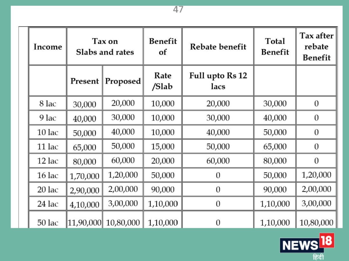 Revised Paye Rates 12 ਲੱਖ ਇਨਕਮ ਵਾਲਿਆਂ ਨੂੰ ਬਚਣਗੇ 80 ਹਜ਼ਾਰ, 18 ਲੱਖ ਆਮਦਨ ਵਾਲਿਆਂ ਨੂੰ 70 ਹਜ਼ਾਰ ...