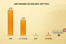 এক নজরে EXIT POLLS এক নজরে EXIT POLLS
