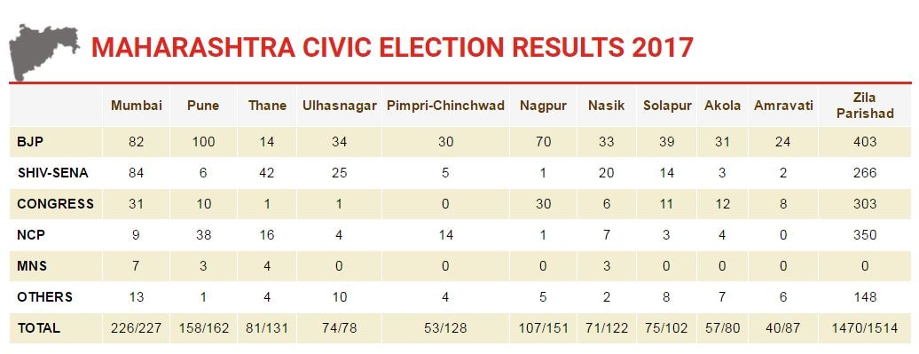 BMC election result 2017