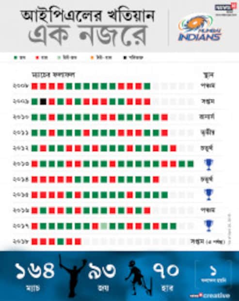 আইপিএল ইতিহাসের সফলতম দল মুম্বই ইন্ডিয়ান্স কিন্তু এ মরশুমে তারা যা খেলা দেখিয়েছে তাতে ফ্যানদের মন কার্যত ভেঙে চৌচির ৷ গতবারের চ্যাম্পিয়নদের নৌকা রীতিমতো টলমল করছে ৷ তবে তারাই আইপিএলের ইতিহাসের একমাত্র তিনবার চ্যাম্পিয়ন হওয়ার সৌভাগ্য পেয়েছিল ৷ Photo: News18 Bangla Creative