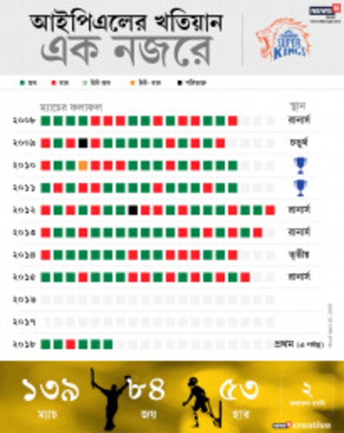 দু’বছরের নির্বাসন কাটিয়ে এ মরশুমেই আইপিএলে ফিরেছে ধোনির চেন্নাই সুপার কিংস ৷ ফেরত এসেই স্বমহিমায় মাহি এন্ড কোং ৷ চ্যাম্পিয়নশিপের দৌড়ে ভালোই এগোচ্ছে সিএসকে-র ঘোড়া ৷ নজর বোলালে আইপিএলের ইতিহাসে ধারাবাহিকতম দল তারাই ৷ Photo: News18 Bangla Creative