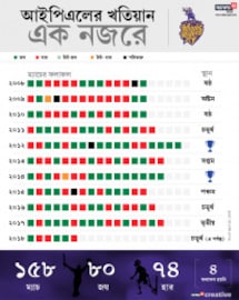 এক ক্লিকে আইপিএলের সব দলের ‘১০’বছরের খতিয়ান