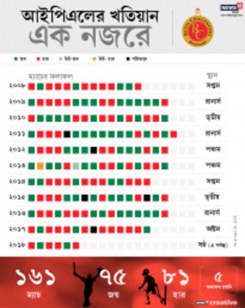 অধিনায়ক বিরাট কোহলি যেভাবে সাফল্য পাচ্ছেন ভারতীয় দলের অধিনায়ক হয়ে যে সাফল্য তিনি ছুঁয়েছেন আরসিবি অধিনায়ক হয়ে তিনি সাফল্য পাননি ৷ আরসিবিও দল হিসেবে আইপিএলে গত দশ মরশুমে সবচেয়ে ভালো পারফরম্যান্স করেছে রানার্স হয়ে ৷ তিনবারের রানার্স দল এবারেও কতটা কী করতে পারবে বড় প্রশ্ন ৷ Photo: News18 Bangla Creative