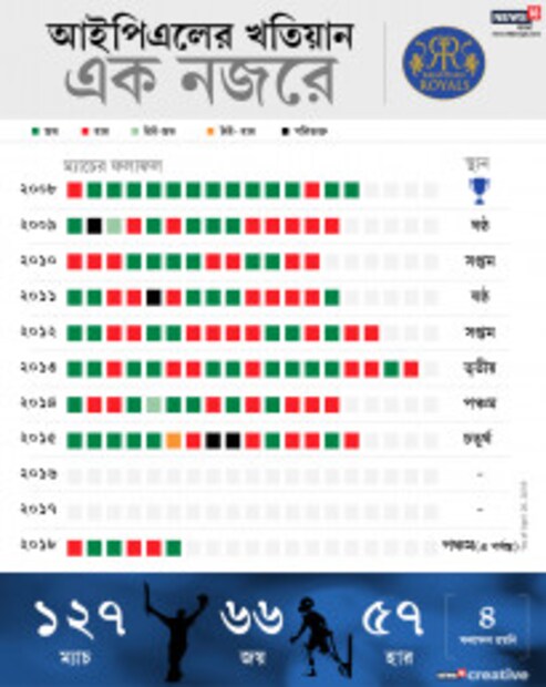 রাজস্থান রয়্যালসের শুরুটা হয়েছিল আইপিএলে ধামাকা দিয়ে, প্রথম মরশুমেই চ্যাম্পিয়ন হয়েছিল শ্যেন ওয়ার্নের দল ৷ তারপর থেকে আর চ্যাম্পিয়নশিপের বিশেষ ধারেকাছে আসেনি তারা ৷ এবার আবার দু’বারের নির্বাসন কাটিয়ে আইপিএলে ফিরেছে দল ৷ তাই ফের আশায় বুক বাঁধছেন সমর্থকরা ৷ Photo: News18 Bangla Creative