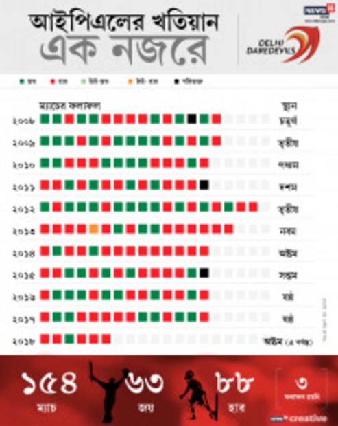 বহুবার আইপিএলের শেষ দল হওয়ার দুর্ভাগ্য তাড়া করেছে দিল্লি ডেয়ারডেভিলসকে ৷ এবারের পারফরম্যান্সগ্রাফও এখনও অবধি বিশেষ আশাব্যঞ্জক নয় ৷ ধারাবাহিকভাবে কোনও দল যদি দর্শক প্রত্যাশা পূরণে ব্যর্থ হয় তাহল এই দিল্লি ডেয়ারডেভিলস ৷ Photo: News18 Bangla Creative