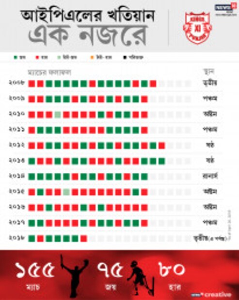 কিংস ইলেভেন পঞ্জাবের দলটির ধারাবাহিকতা থাকলেও চ্যাম্পিয়নশিপ জয় দশ বছর পেরিয়েও অধরা ৷ প্রীতি জিন্টার দলের এখনও অবধি সবচেয়ে ভালো পারফরম্যান্স রানার্স হওয়া ৷ তবে এবার প্রীতির কিংরা ভালোই পারফরম্যান্স দেখাচ্ছেন ৷ Photo: News18 Bangla Creative