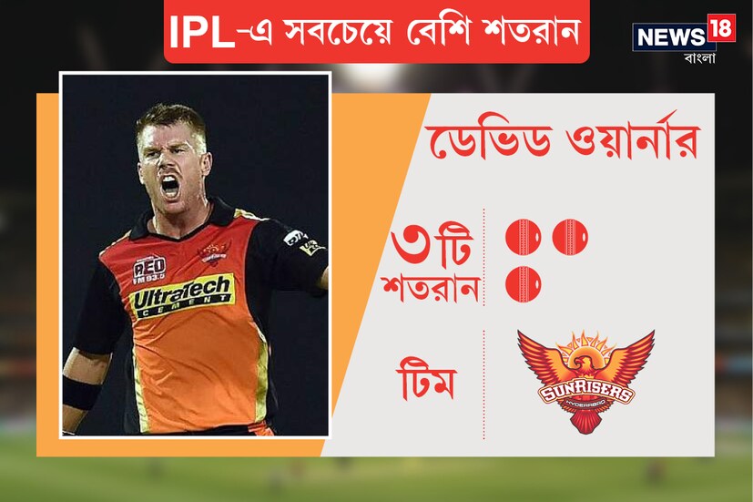 ডেভিড ওয়ার্নার (সানরাইজার্স হায়দরাবাদ) Photo: News18