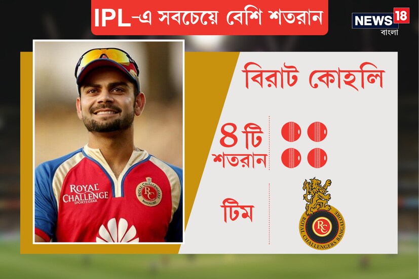 বিরাট কোহালি (রয়্যাল চ্যালেঞ্জার্স বেঙ্গালুরুর) Photo: News18