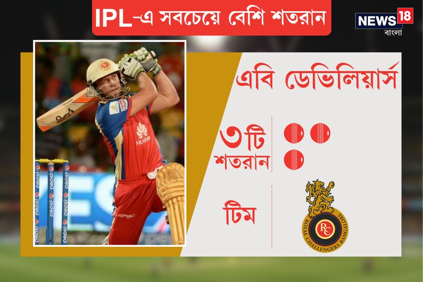 এবি ডেভিলিয়ার্স রয়্যাল চ্যালেঞ্জার্স বেঙ্গালুরুর) Photo: News18