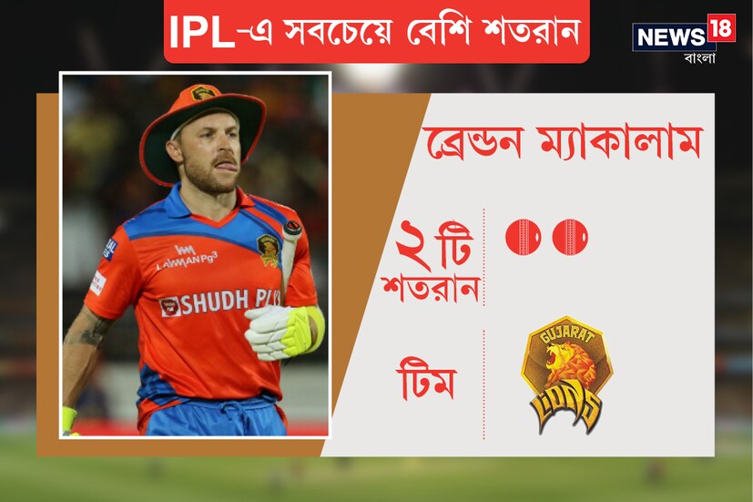 ব্রেন্ডন ম্যাকালাম (গুজরাট লায়ন্স) Photo: News18