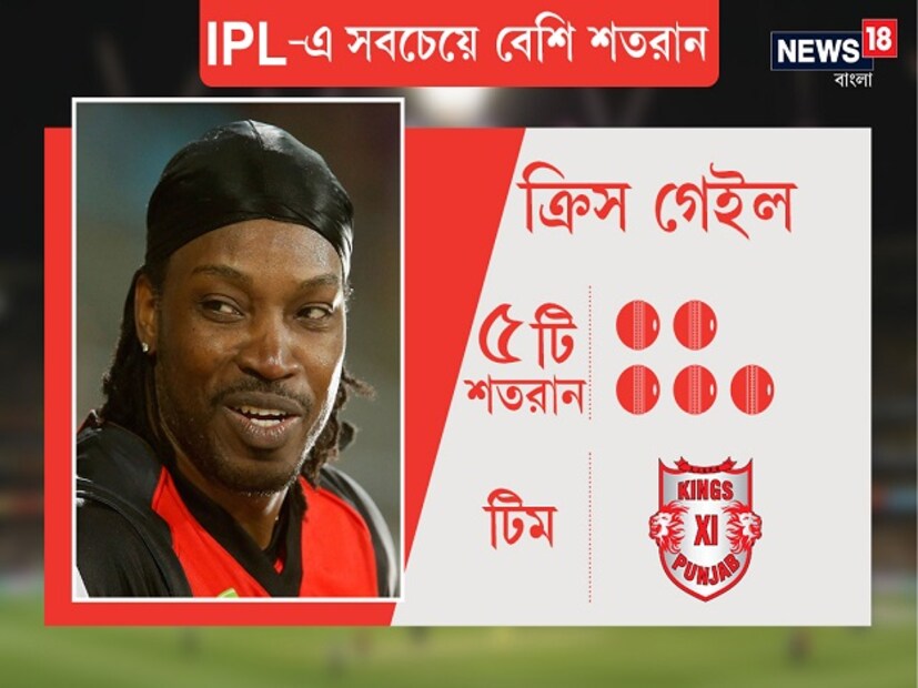 ক্রিস গেল (কিংস XI পাঞ্জাব) Photo: News18