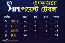 টেবলে কতটা স্বস্তিতে কেকেআর, অরেঞ্জ-পার্পল ক্যাপের দৌড় কেমন জমলো টেবলে কতটা স্বস্তিতে কেকেআর, অরেঞ্জ-পার্পল ক্যাপের দৌড় কেমন জমলো