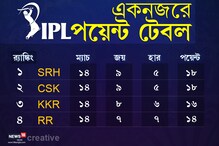 মঙ্গলবার থেকে প্লে অফ, ফার্স্ট বয় থেকে লাস্ট বয়দের অবস্থান দেখে নিন পয়েন্ট টেবলে মঙ্গলবার থেকে প্লে অফ, ফার্স্ট বয় থেকে লাস্ট বয়দের অবস্থান দেখে নিন পয়েন্ট টেবলে