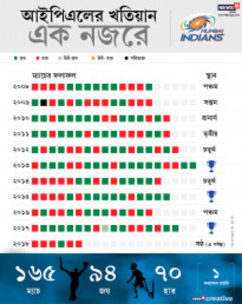 দুরন্ত ফর্মে থাকা চেন্নাইকে হারিয়ে দিয়ে কিছুটা কী সান্ত্বনা পেয়েছেন মুম্বই অধিনায়ক রোহিত শর্মা ৷ তাঁর দারুণ পারফরম্যান্সে ভর দিয়ে ম্যাচ জয় হলেও, লিগ টেবলে এখনও ছয় নম্বরে মুম্বই ৷ প্লে অফের টিকিট পেতে হলে চারের মধ্যে উঠে আসতেই হবে তাদের ৷ Photo: News18 Bangla Creative
