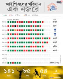 রোজই বদলে যাচ্ছে আইপিএলের ওঠা পড়া, জেনে নিন