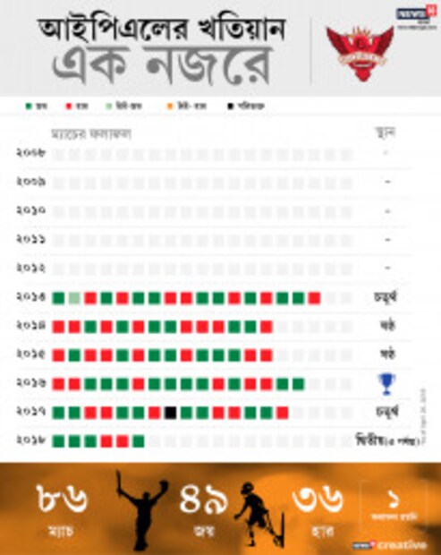 সানারাইজার্স হায়দরাবাদও বেশ ভালোই পারফর্ম করেই চলেছে ৷ চেন্নাই সুপার কিংসকে যাঁরা সর্বক্ষণ তাড়িয়ে বেড়াচ্ছে তারা কেন উইলিয়ামসনের হায়দরাবাদ ৷ Photo: News18 Bangla Creative