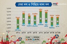 বিশ্বকাপের বল গড়ানোর আগেই বিশ্ব চ্যাম্পিয়ন কে, জানিয়ে দিল ফোর্বসের সমীক্ষা বিশ্বকাপের বল গড়ানোর আগেই বিশ্ব চ্যাম্পিয়ন কে, জানিয়ে দিল ফোর্বসের সমীক্ষা