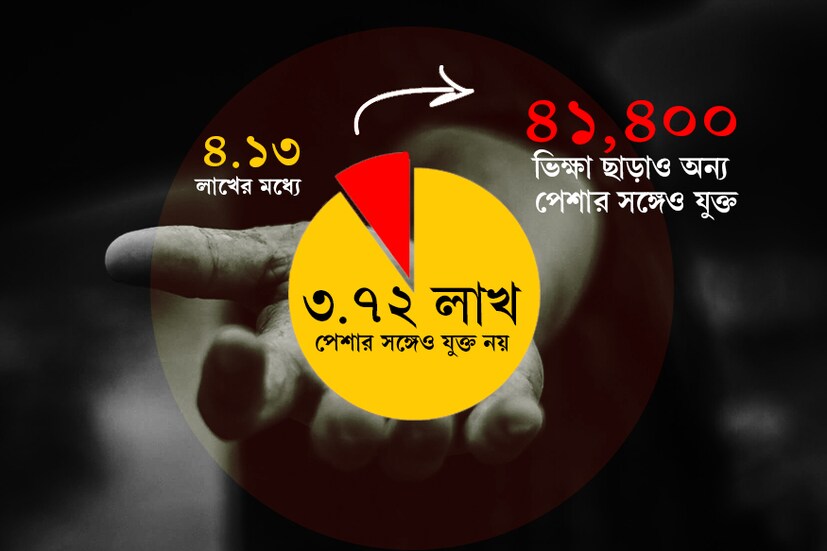 ভারতের মোট ভিক্ষুকদের মধ্যে ৪১,৪০০ জন ভিক্ষা ছাড়াও অন্য পেশার সঙ্গেও যুক্ত ৷ বাকি ৩.৭২ লাখ মানুষের পূর্ণ সময়ের কাজই হল ভিক্ষে করা