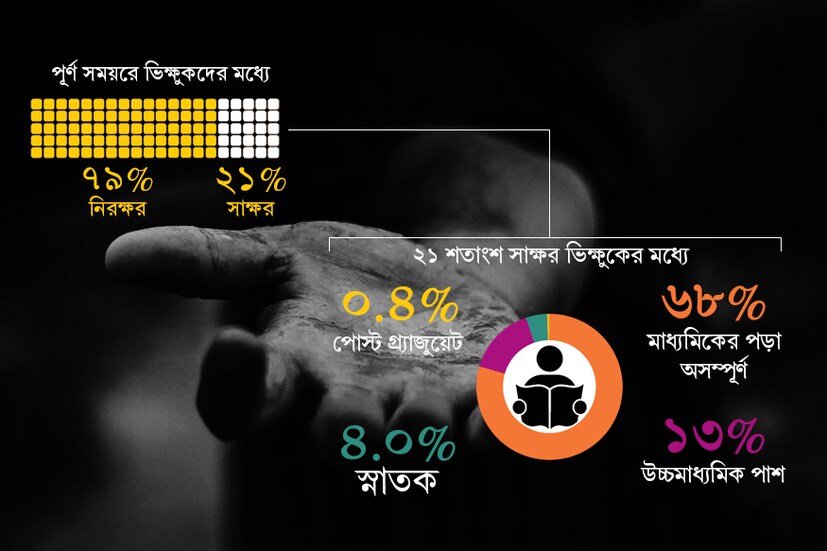 ভিখিরি বলে অশিক্ষিত ভাববেন না ৷ ভারতের ২১ শতাংশ ভিক্ষুক সাক্ষর ৷ তার মধ্যে শুধু নাম লিখতে পারা মানুষই নয়, রয়েছেন বহু উচ্চশিক্ষিত মানুষও ৷ সাক্ষর ভিক্ষুকদের মোট সংখ্যার ০.৪ শতাংশ পোস্ট গ্র্যাজুয়েট ডিগ্রিধারী, ৪.০ শতাংশ স্নাতক, ১৩ শতাংশ উচ্চমাধ্যমিক পাশ, বাকি ৬৮ শতাংশ মাধ্যমিকের গন্ডি না পেরলেও স্কুল অবধি পড়াশুনা চালিয়ে গিয়েছেন ৷