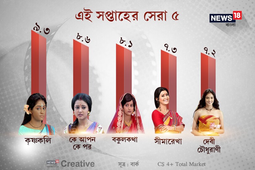 এই সপ্তাহের সেরা ৫ ৷ তবে এই নির্বাচন শুধুমাত্র টিআরপির নিরিখে ৷
