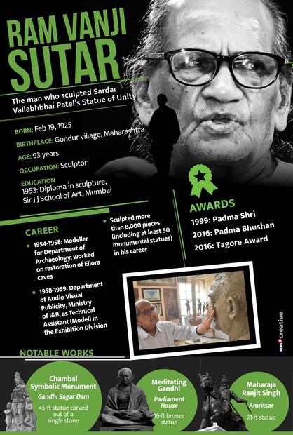 ১৯২৫-এর ১৯ ফেব্রুয়ারি মহারাষ্ট্রের গোন্দুরে জন্ম হয় রাম ভি সুতারের ৷ ৯৩ বছর বয়সে তিনি বানালেন বিশ্বের সবচেয়ে বড় স্ট্যাচু অফ উইনিটি ! মুম্বইয়ের জে জে স্কুল অফ আর্ট থেকে ভাস্কর্যে ডিপ্লোমা পান ৷ এরপর থেকেই চলেছে তাঁর নতুন নতুন স্থাপত্যের কাজ ৷ কখনও তিনি ইলোরার পুনঃপ্রতিষ্ঠার কাজ চালিয়েছেন আবার কখনও প্রায় ৮হাজার ভাস্কর্য তৈরি করেছেন ৷ 