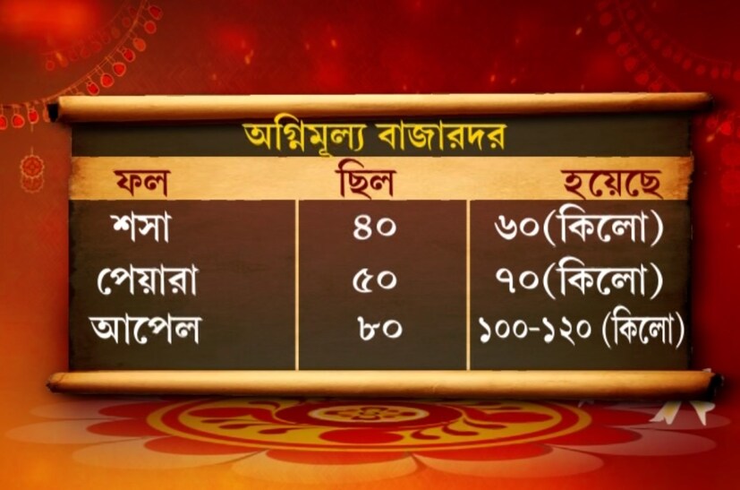 • পিস প্রতি নারকেল বিক্রি ৬০ টাকায় ৷ পেয়ারা প্রচি কেজি ৭০ টাকা ও আপেল ১০০-১২০ টাকা কেজি দরে বিক্রি হচ্ছে ৷ অন্য ফল-সবজিরও দাম লাগামছাড়া ৷ নিজস্ব চিত্র ৷ 