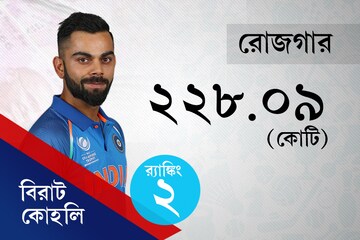 স্পোর্টস দুনিয়ায় এক বছরে কারা বাড়িয়ে নিলেন আরও কয়েক কোটি, চিনে নিন তারকাদের