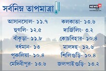 শীতে কাঁপছে বাংলা ! তাপমাত্রা ছুঁল ১০-এর কোঠা শীতে কাঁপছে বাংলা ! তাপমাত্রা ছুঁল ১০-এর কোঠা