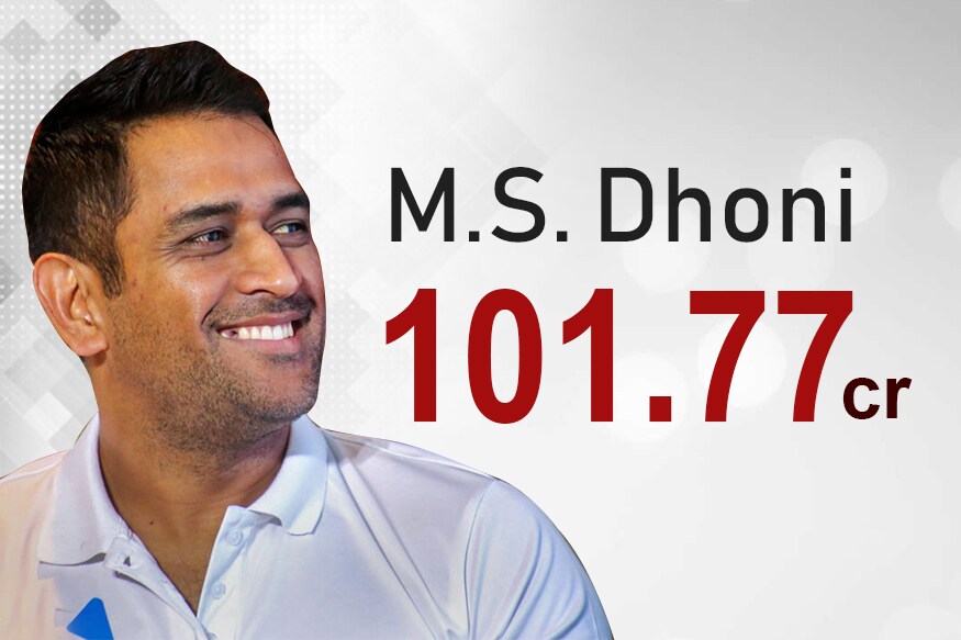 পাঁচ নম্বরে স্থান পেয়েছেন ক্রিকেটার মহেন্দ্র সিং ধোনি, তাঁর আয় ১০১.৭৭ কোটি (Image: News18 Bangla Creative) পাঁচ নম্বরে স্থান পেয়েছেন ক্রিকেটার মহেন্দ্র সিং ধোনি, তাঁর আয় ১০১.৭৭ কোটি (Image: News18 Bangla Creative)