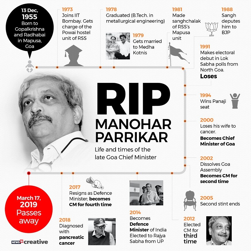 খুব অল্প বয়সে আরএসএস-এ যোগ দেন তিনি। ১৯৮৮-তে যোগ দেন বিজেপিতে। ১৯৯৪ সালে পানাজি কেন্দ্র থেকে বিধায়ক হন তিনি। ২০০০ -এর অক্টোবরে প্রথমবার গোয়ার মুখ্যমন্ত্রীপদে শপথ নেন পর্রীকর। (Image: News18 Creative) খুব অল্প বয়সে আরএসএস-এ যোগ দেন তিনি। ১৯৮৮-তে যোগ দেন বিজেপিতে। ১৯৯৪ সালে পানাজি কেন্দ্র থেকে বিধায়ক হন তিনি। ২০০০ -এর অক্টোবরে প্রথমবার গোয়ার মুখ্যমন্ত্রীপদে শপথ নেন পর্রীকর। (Image: News18 Creative)