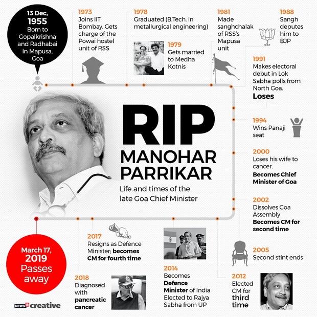  খুব অল্প বয়সে আরএসএস-এ যোগ দেন তিনি। ১৯৮৮-তে যোগ দেন বিজেপিতে। ১৯৯৪ সালে পানাজি কেন্দ্র থেকে বিধায়ক হন তিনি। ২০০০ -এর অক্টোবরে প্রথমবার গোয়ার মুখ্যমন্ত্রীপদে শপথ নেন পর্রীকর। (Image: News18 Creative)