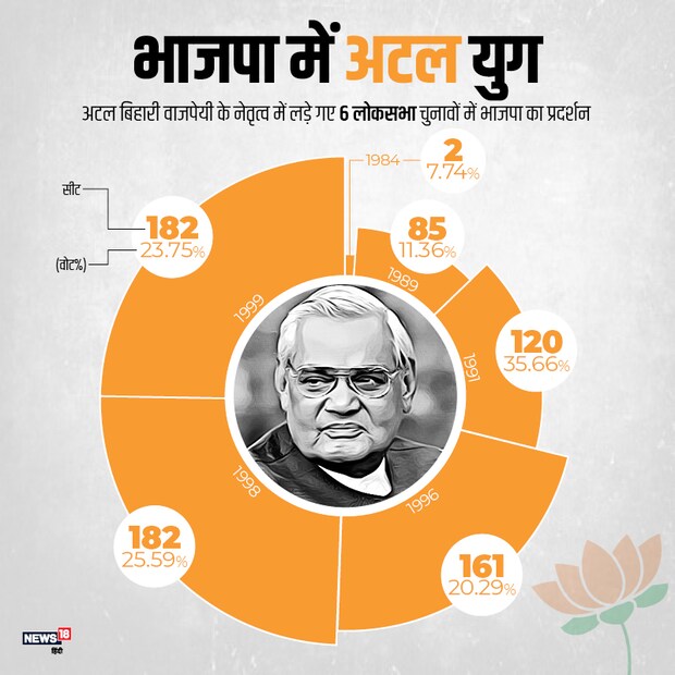 ১৯৯৬ সালে বিজেপির দখলে ছিল ১৬১টি আসন ৷ মোট প্রাপ্ত ভোটের হার ছিল ২০.২৯% ৷ ১৯৯৮ সালের লোকসভা নির্বাচনে বিজেপির দখলে ছিল ১৮২টি ৷ প্রাপ্ত ভোটের হার ২৫.৫৯% ৷ ১৯৯৯ সালে বিজেপির দখলে ছিল ১৮২টি ৷ প্রাপ্ত ভোটের হার ছিল ২৩.৫৭% ৷