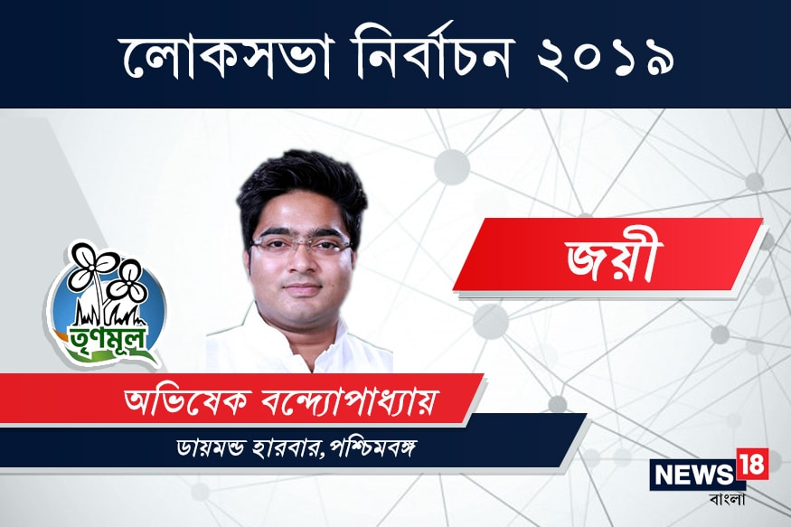 ডায়মন্ড হারবার কেন্দ্রে জয়ী তৃণমূল কংগ্রেস প্রার্থী অভিষেক বন্দ্যোপাধ্যায়৷ ৩ লক্ষ ২০ হাজার ৬৭৮ ভোটে হারালেন বিজেপি প্রার্থী নীলাঞ্জন রায়কে৷ ডায়মন্ড হারবার কেন্দ্রে জয়ী তৃণমূল কংগ্রেস প্রার্থী অভিষেক বন্দ্যোপাধ্যায়৷ ৩ লক্ষ ২০ হাজার ৬৭৮ ভোটে হারালেন বিজেপি প্রার্থী নীলাঞ্জন রায়কে৷