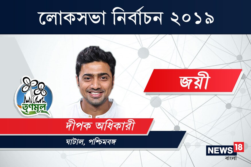 ঘাটাল কেন্দ্রে জয়ী তৃণমূল কংগ্রেস প্রার্থী দীপক অধিকারি৷ ১ লক্ষ ৭ হাজার ৯৭৩ ভোটে হারালেন বিজেপি প্রার্থী ভারতী ঘোষকে৷ ঘাটাল কেন্দ্রে জয়ী তৃণমূল কংগ্রেস প্রার্থী দীপক অধিকারি৷ ১ লক্ষ ৭ হাজার ৯৭৩ ভোটে হারালেন বিজেপি প্রার্থী ভারতী ঘোষকে৷