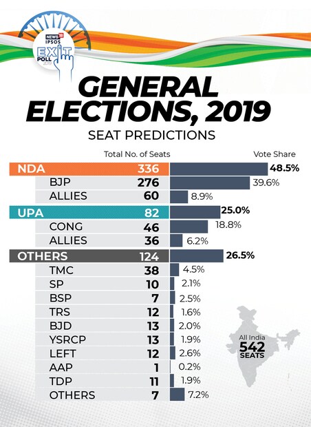 লক্ষ্য ছিল ২৭২ কিন্তু #News18IPSOSExitPoll-এর বুথ ফেরত সমীক্ষা জানাচ্ছে তিনশোর বেশি আসন নিয়ে সরকার গড়তে চলেছে এনডিএ জোট ৷ ৫৪২ টি আসনের মধ্যে গোটা দেশ জুড়ে ২৭৬টি আসন নিজেদের দখলে রাখল বিজেপি ৷ এনডিএ-এর অন্যান্য শরিকদের ঝুলিতে ৬০টি আসন ৷