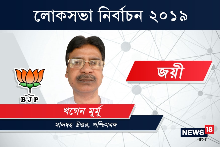 মালদহ উত্তর কেন্দ্রে জয়ী বিজেপি প্রার্থী খগেন মুর্মু৷ ৮৪ হাজার ২৮৮ ভোটে হারালেন তৃণমূল কংগ্রেস প্রার্থী মৌসম বেনজির নূরকে৷ মালদহ উত্তর কেন্দ্রে জয়ী বিজেপি প্রার্থী খগেন মুর্মু৷ ৮৪ হাজার ২৮৮ ভোটে হারালেন তৃণমূল কংগ্রেস প্রার্থী মৌসম বেনজির নূরকে৷