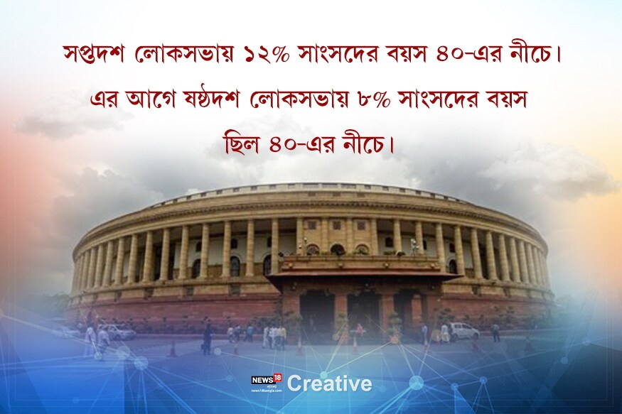• সপ্তদশ লোকসভায় ১২% সাংসদের বয়স ৪০-এর নীচে ৷ এর আগে ষষ্ঠদশ লোকসভায় ৮% সাংসদের বয়স ছিল ৪০-এর নীচে ৷ • সপ্তদশ লোকসভায় ১২% সাংসদের বয়স ৪০-এর নীচে ৷ এর আগে ষষ্ঠদশ লোকসভায় ৮% সাংসদের বয়স ছিল ৪০-এর নীচে ৷