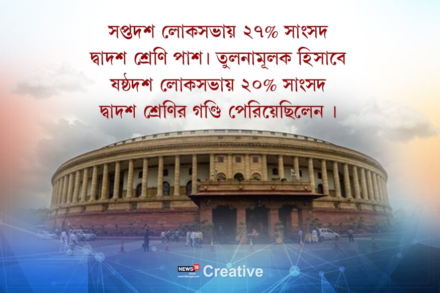 • সপ্তদশ লোকসভায় ২৭% সাংসদ দ্বাদশ শ্রেণি পাশ ৷ তুলনামূলক হিসাবে ষষ্ঠদশ লোকসভায় ২০% সাংসদ দ্বাদশ শ্রেণির গণ্ডি পেরিয়েছিলেন ৷ • সপ্তদশ লোকসভায় ২৭% সাংসদ দ্বাদশ শ্রেণি পাশ ৷ তুলনামূলক হিসাবে ষষ্ঠদশ লোকসভায় ২০% সাংসদ দ্বাদশ শ্রেণির গণ্ডি পেরিয়েছিলেন ৷