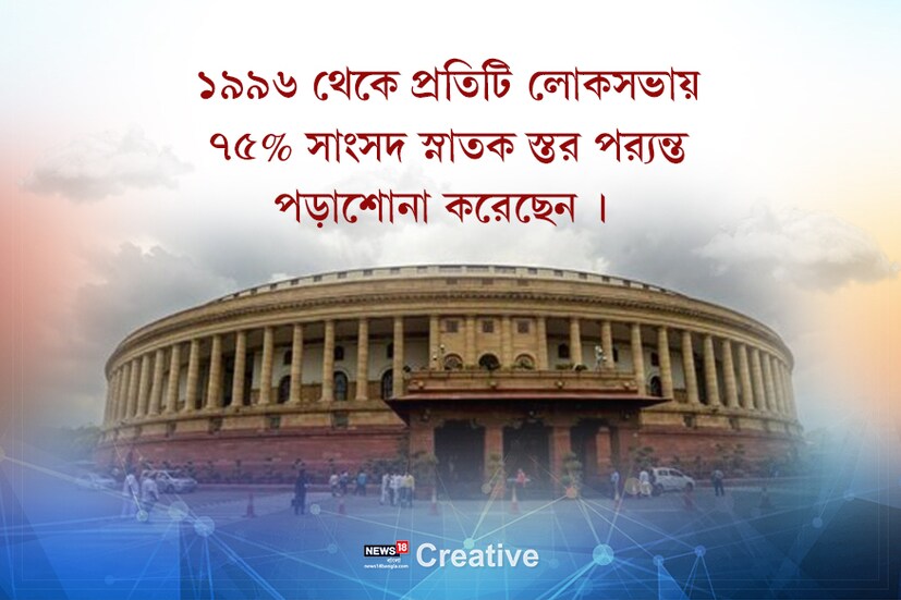 • ১৯৯৬ থেকে প্রতিটি লোকসভায় ৭৫% সাংসদ স্নাতক স্তর পর্যন্ত পড়াশোনা করেছেন ৷ 