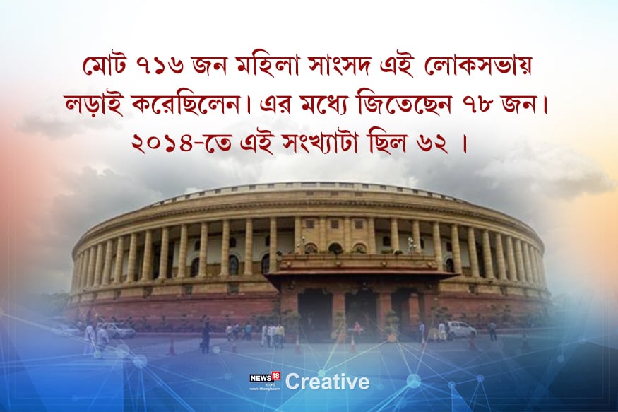 • মোট ৭১৬ জন মহিলা সাংসদ এই লোকসভায় লড়াই করেছিলেন ৷ এর মধ্যে জিতেছেন ৭৮ জন ৷ ২০১৪-তে এই সংখ্যাটা ছিল ৬২ ৷ • মোট ৭১৬ জন মহিলা সাংসদ এই লোকসভায় লড়াই করেছিলেন ৷ এর মধ্যে জিতেছেন ৭৮ জন ৷ ২০১৪-তে এই সংখ্যাটা ছিল ৬২ ৷