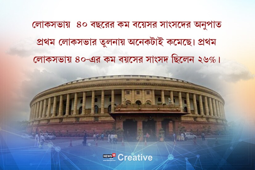 • লোকসভায় ৪০ বছরের কম বয়সের সাংসদের অনুপাত প্রথম লোকসভার তুলনায় অনেকটাই কমেছে ৷ প্রথম লোকসভায় ৪০-এর কম বয়সের সাংসদ ছিলেন ২৬% ৷