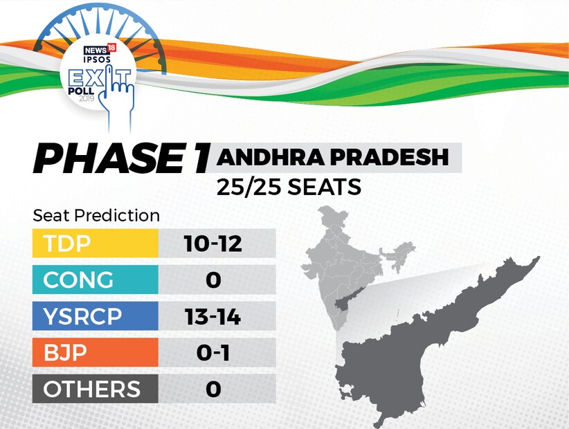 News18 IPSOS Exit Poll: অন্ধ্রপ্রদেশে ভালো ফল করতে চলেছেন চন্দ্রবাবু নাইডু, সমানে টক্কর YSR -র