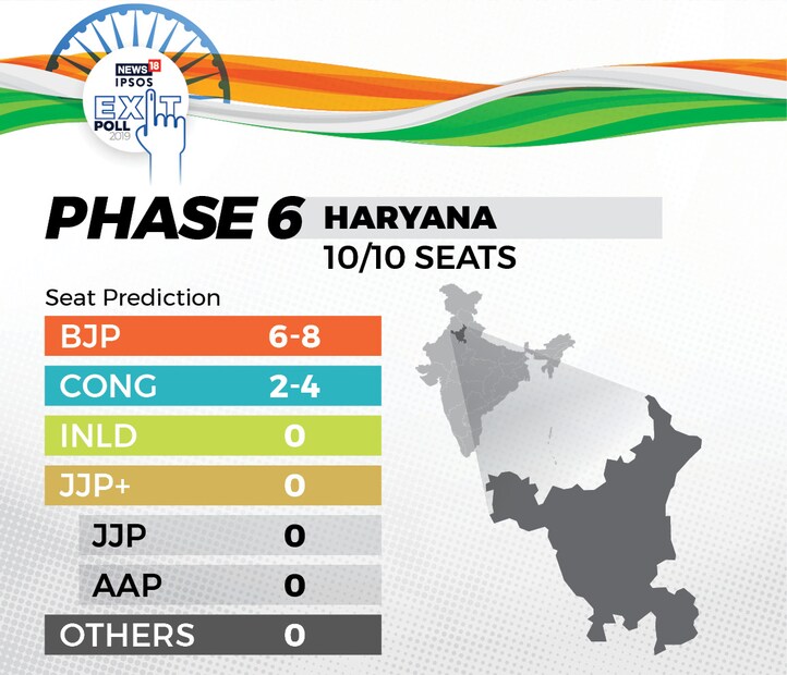 হরিয়ানা ধরে রাখল BJP