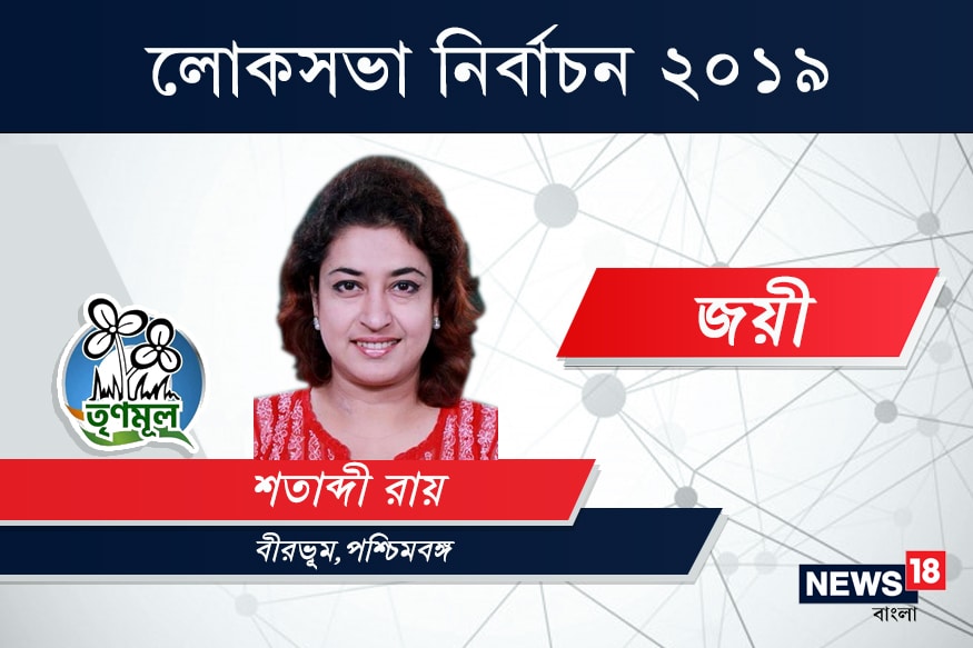 বীরভূম কেন্দ্রে জয়ী তৃণমূল কংগ্রেস প্রার্থী শতাব্দী রায়৷ ৮৯ হাজার ২৪ ভোটে হারালেন বিজেপির দুধকুমার মন্ডলকে৷ বীরভূম কেন্দ্রে জয়ী তৃণমূল কংগ্রেস প্রার্থী শতাব্দী রায়৷ ৮৯ হাজার ২৪ ভোটে হারালেন বিজেপির দুধকুমার মন্ডলকে৷